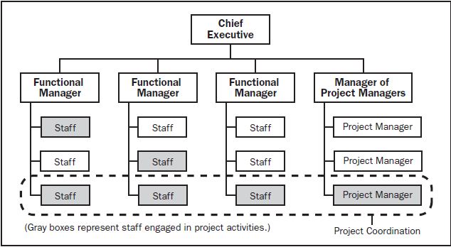 functional organization
